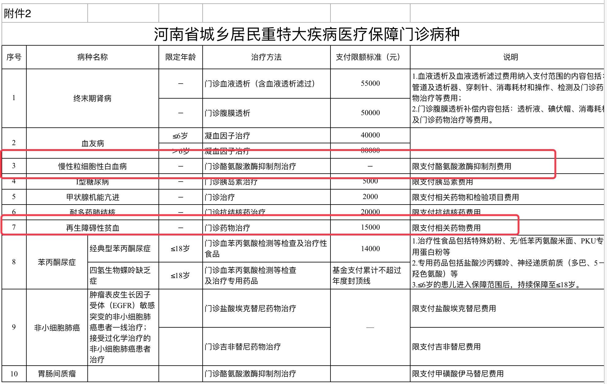 将原城镇居民基本医疗保险实行单病种结算管理和原新型农村合作医疗实